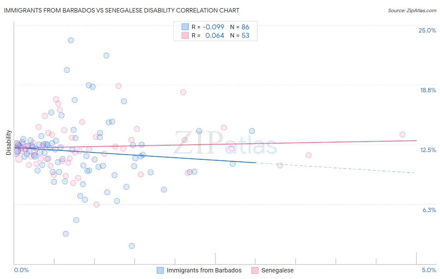 Immigrants from Barbados vs Senegalese Disability