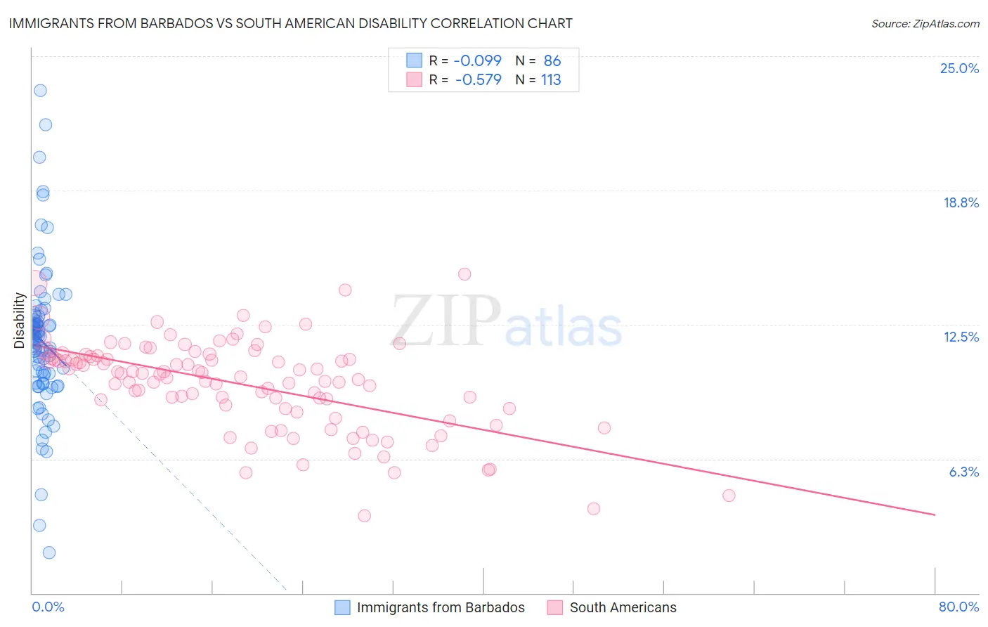 Immigrants from Barbados vs South American Disability