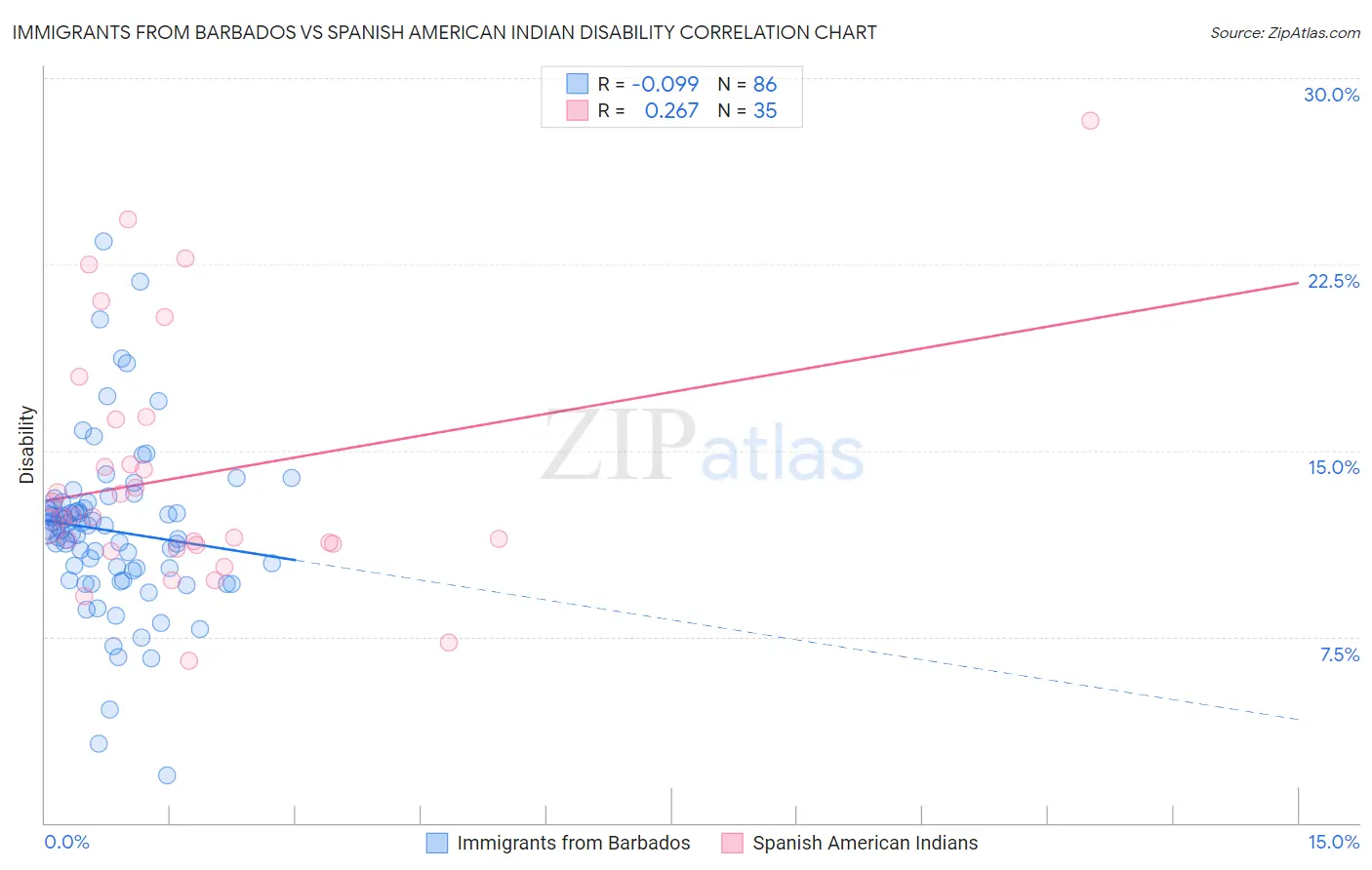 Immigrants from Barbados vs Spanish American Indian Disability