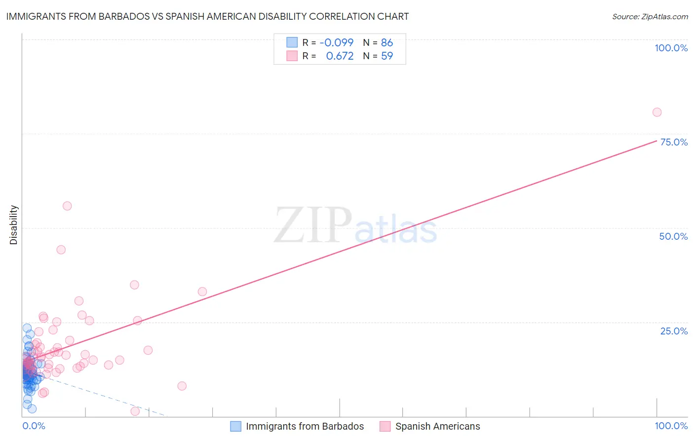 Immigrants from Barbados vs Spanish American Disability