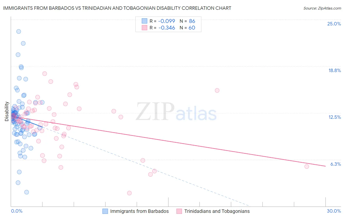 Immigrants from Barbados vs Trinidadian and Tobagonian Disability