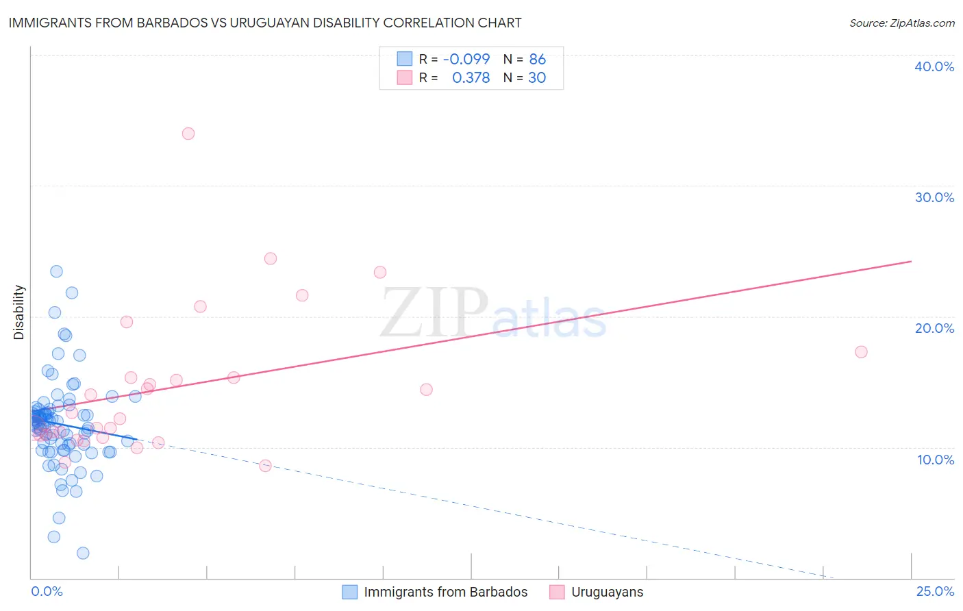 Immigrants from Barbados vs Uruguayan Disability