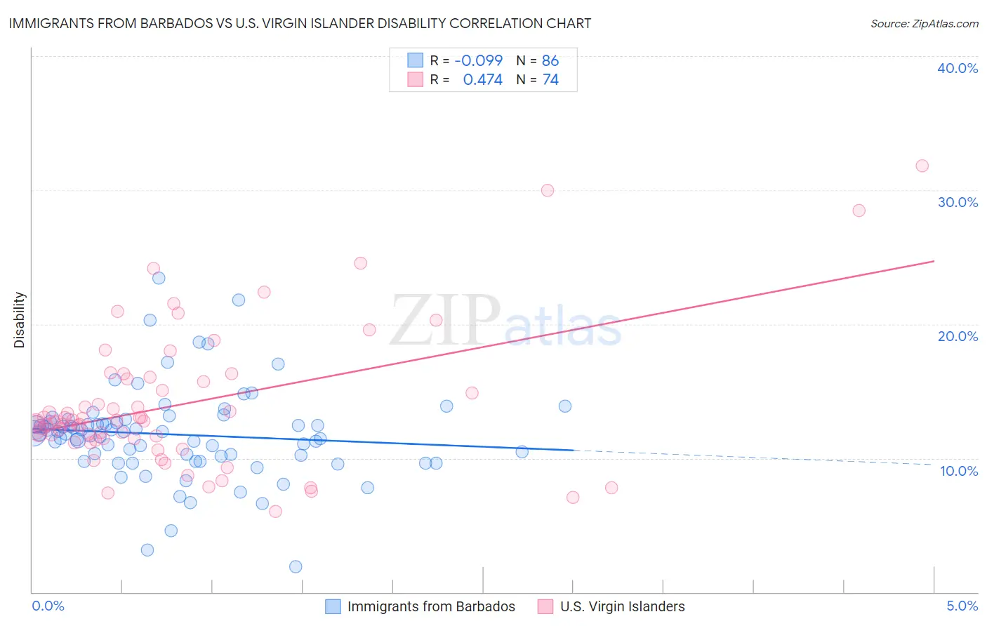 Immigrants from Barbados vs U.S. Virgin Islander Disability