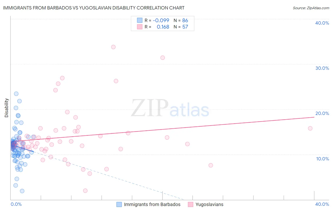 Immigrants from Barbados vs Yugoslavian Disability