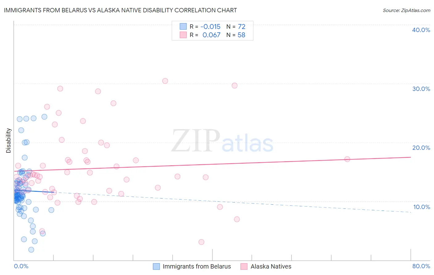 Immigrants from Belarus vs Alaska Native Disability