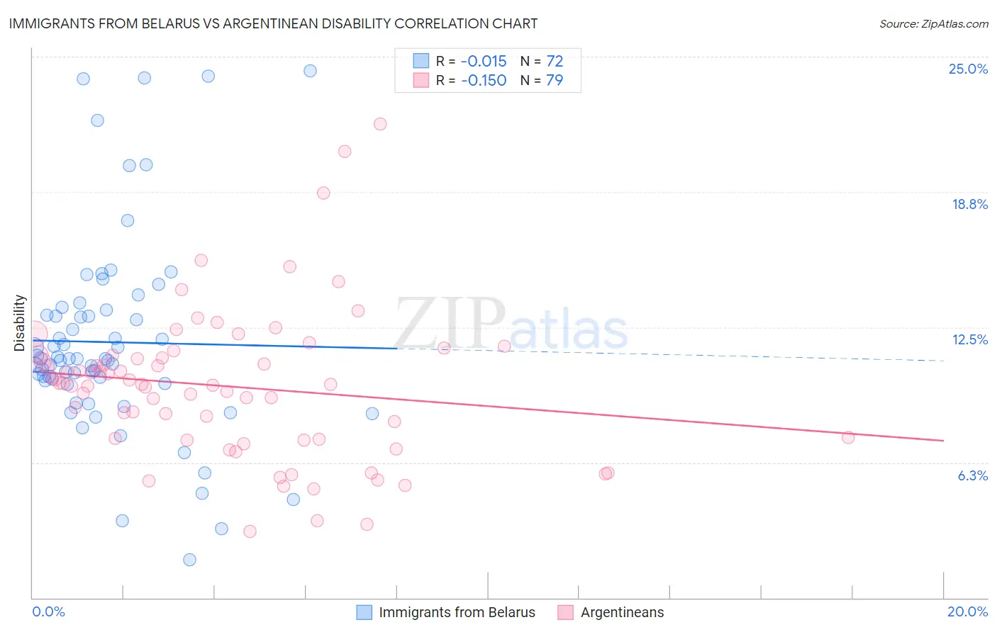 Immigrants from Belarus vs Argentinean Disability