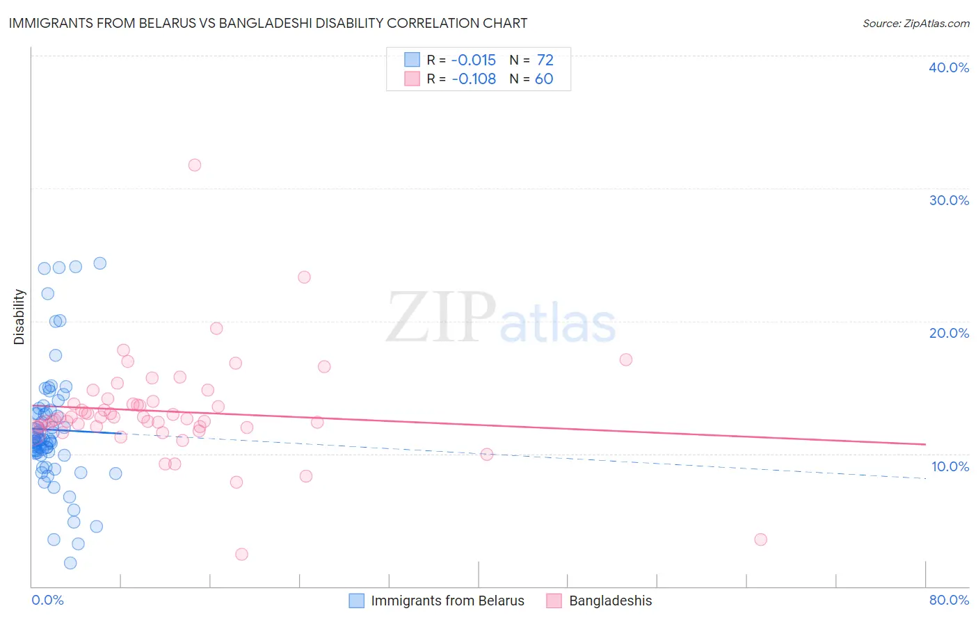 Immigrants from Belarus vs Bangladeshi Disability