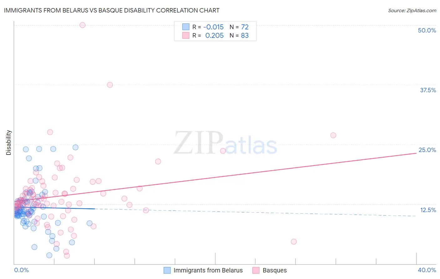 Immigrants from Belarus vs Basque Disability