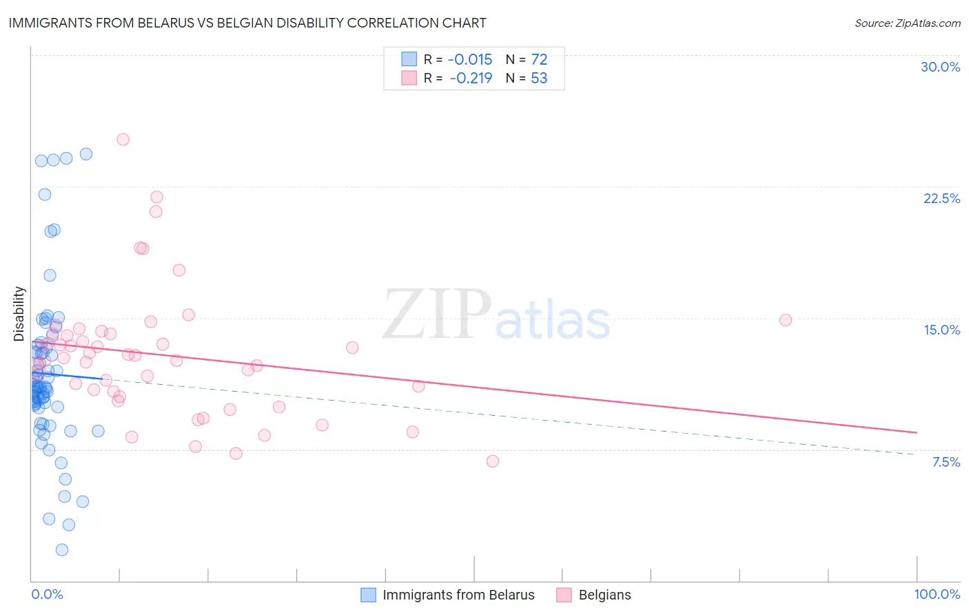 Immigrants from Belarus vs Belgian Disability