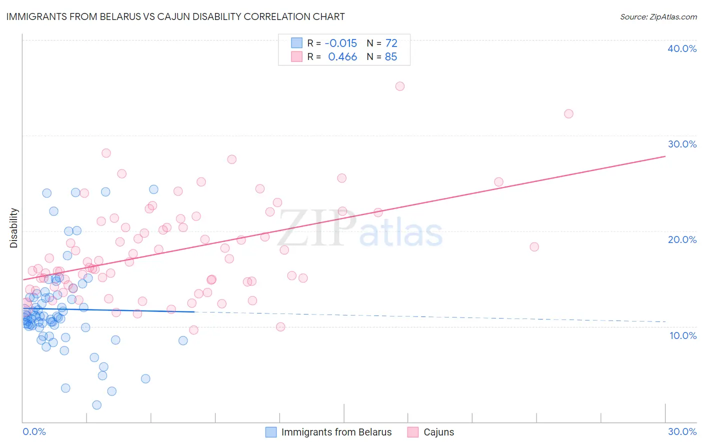 Immigrants from Belarus vs Cajun Disability