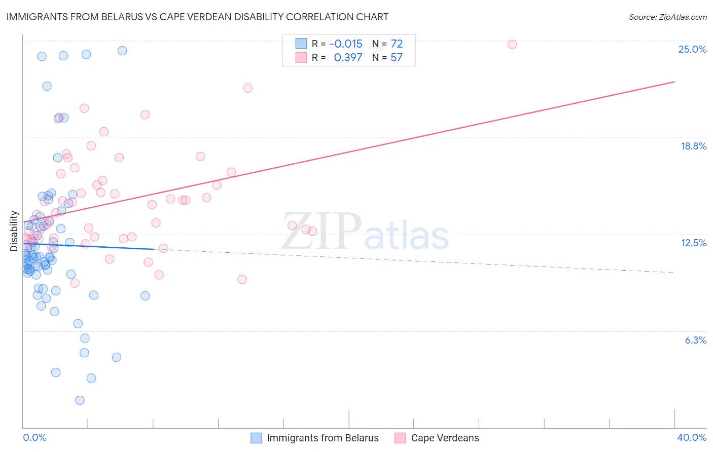 Immigrants from Belarus vs Cape Verdean Disability