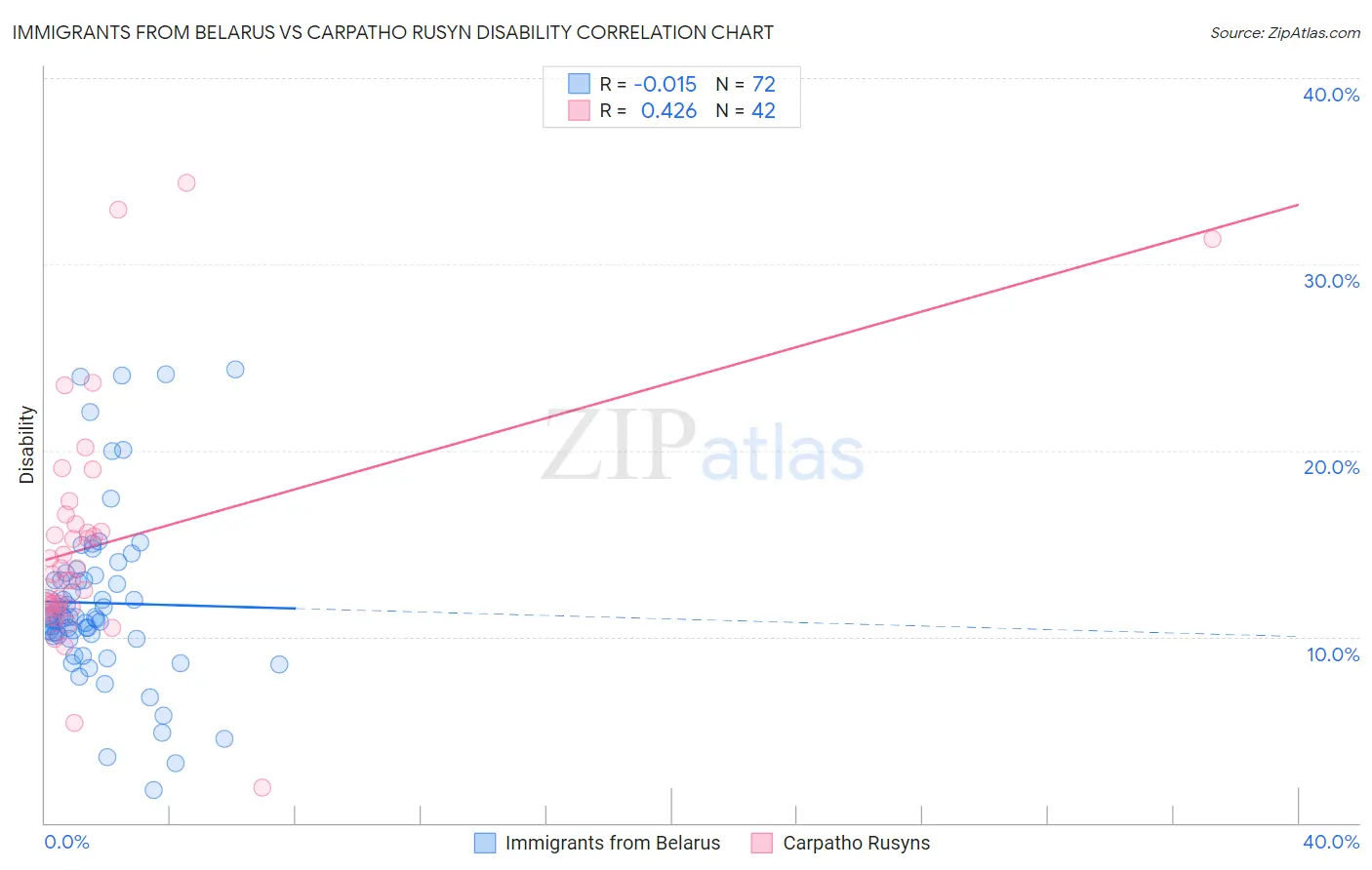 Immigrants from Belarus vs Carpatho Rusyn Disability