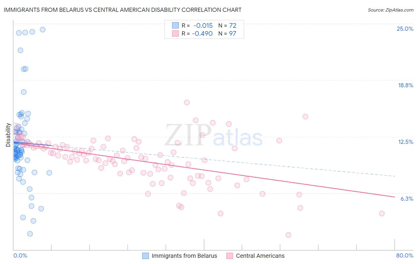 Immigrants from Belarus vs Central American Disability