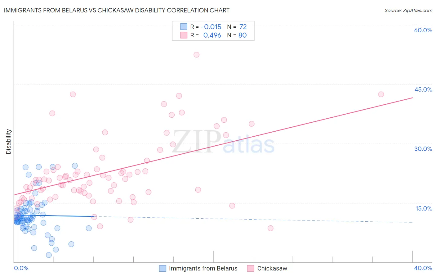 Immigrants from Belarus vs Chickasaw Disability