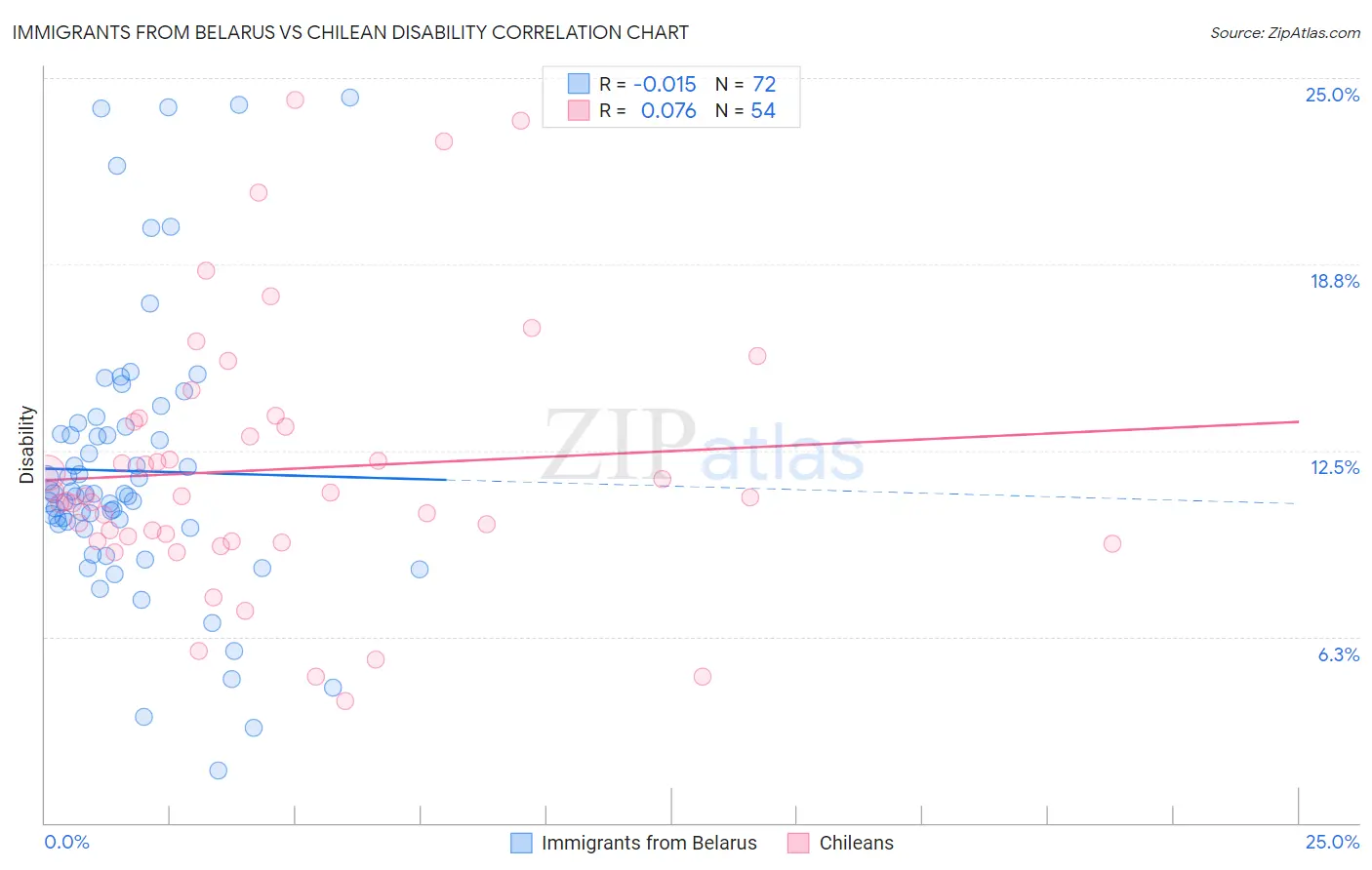 Immigrants from Belarus vs Chilean Disability