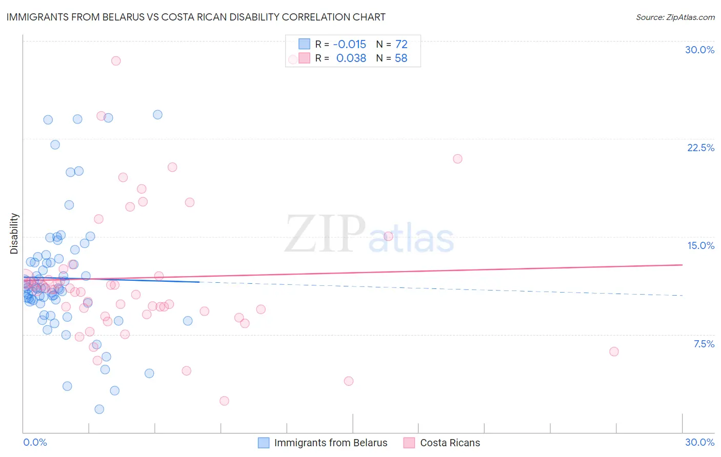 Immigrants from Belarus vs Costa Rican Disability