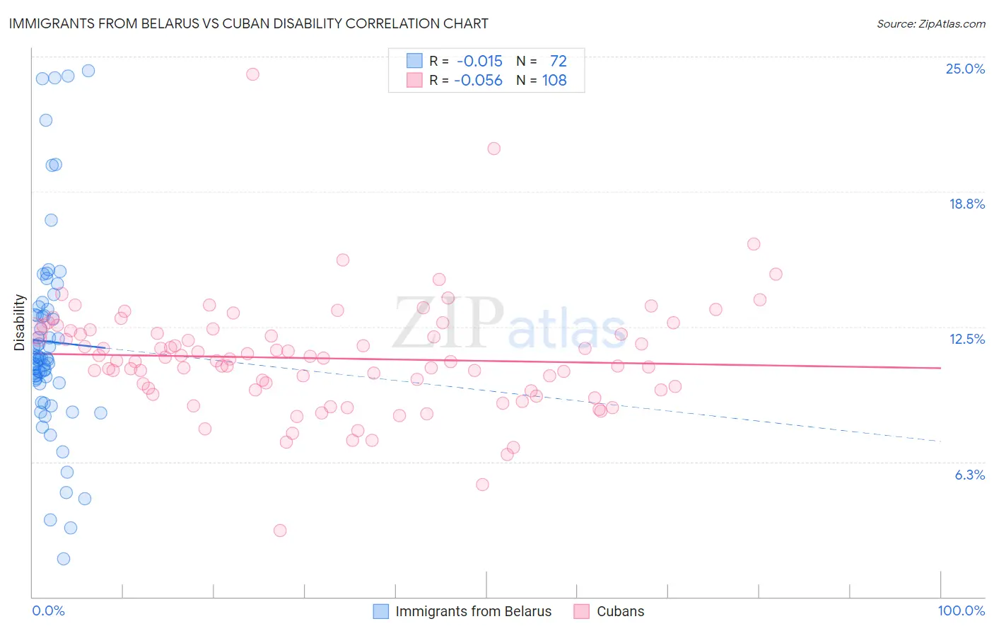 Immigrants from Belarus vs Cuban Disability