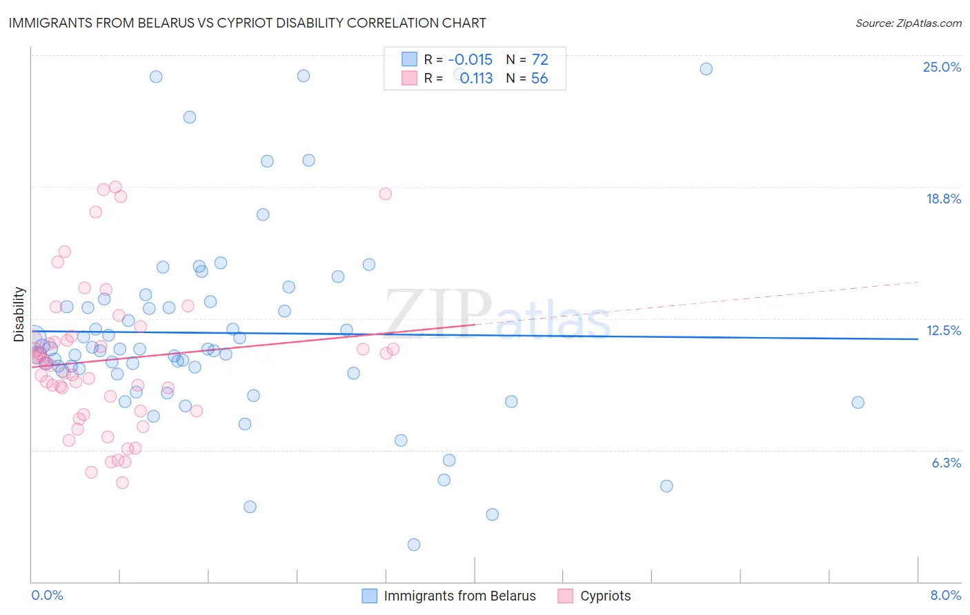 Immigrants from Belarus vs Cypriot Disability
