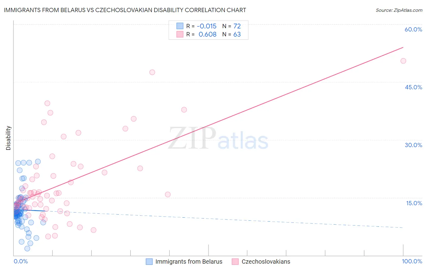 Immigrants from Belarus vs Czechoslovakian Disability