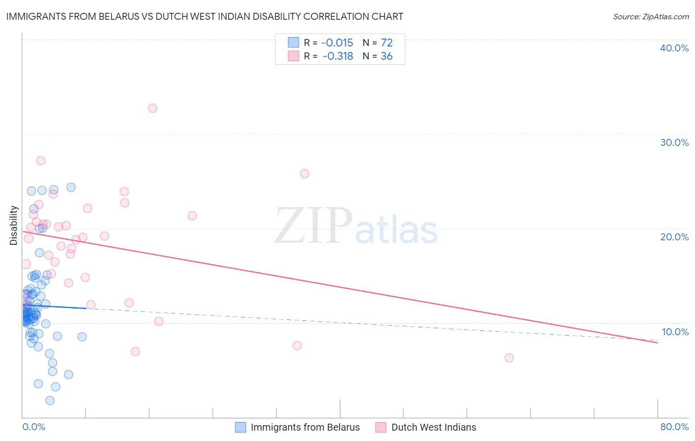Immigrants from Belarus vs Dutch West Indian Disability