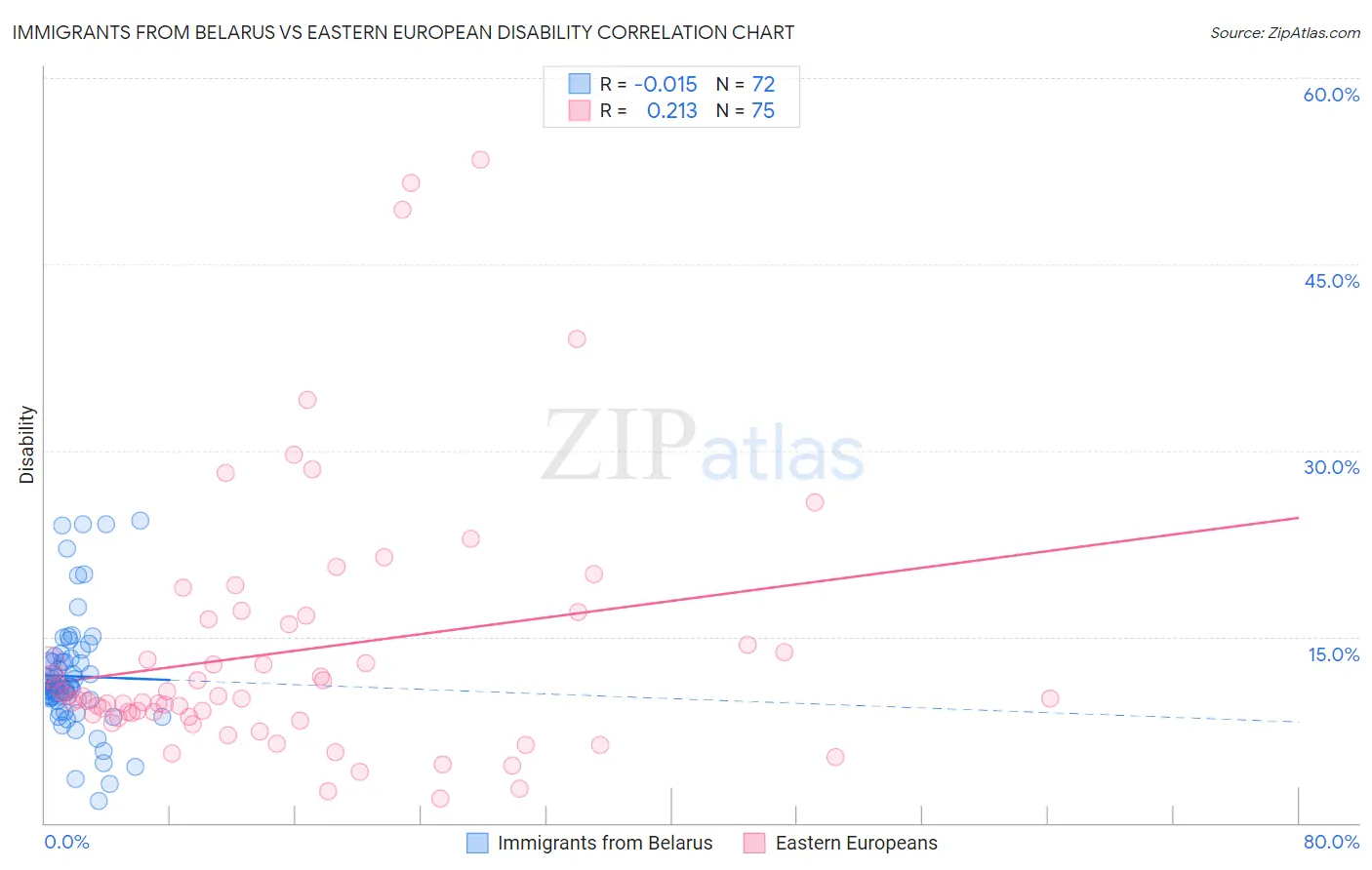 Immigrants from Belarus vs Eastern European Disability
