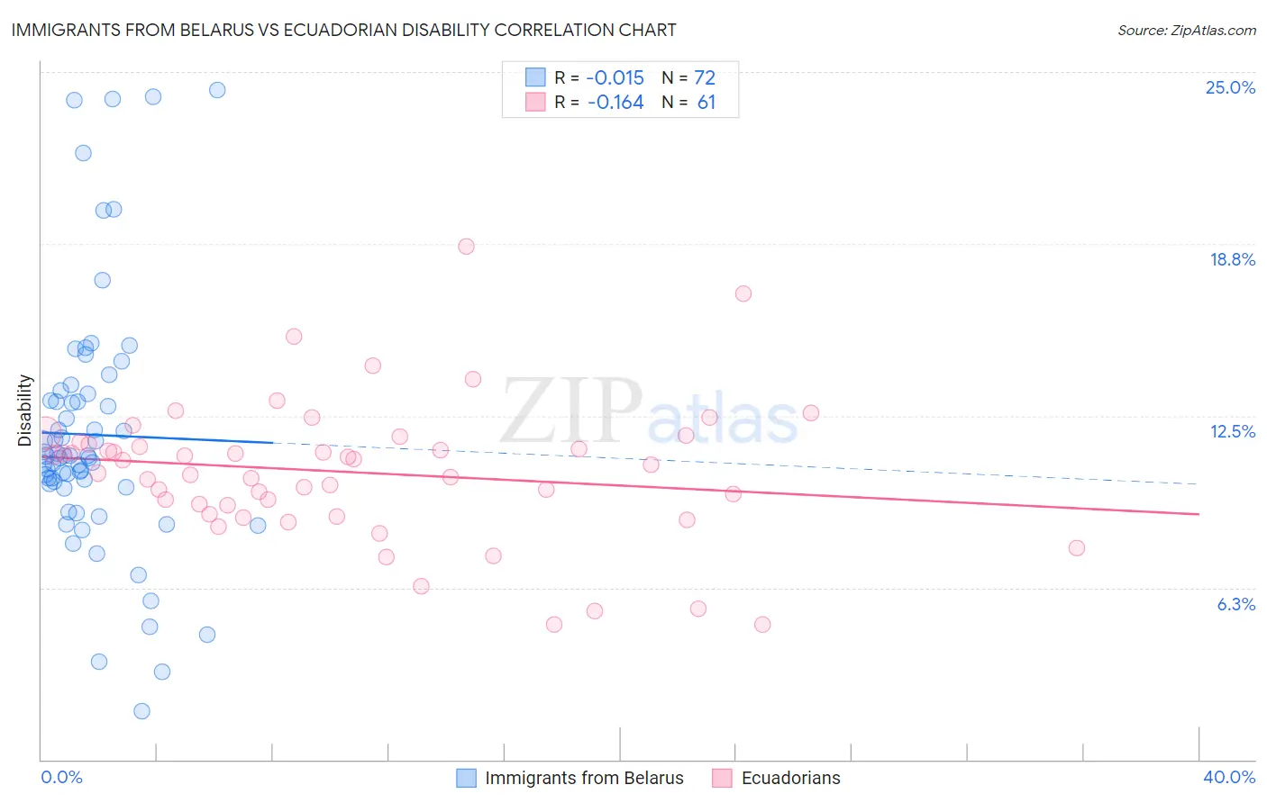Immigrants from Belarus vs Ecuadorian Disability