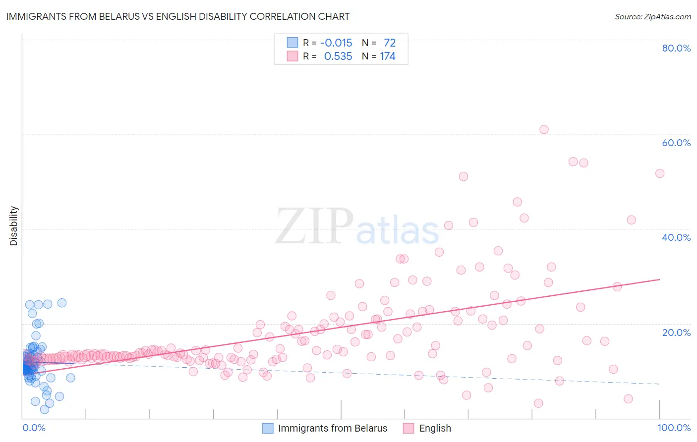 Immigrants from Belarus vs English Disability