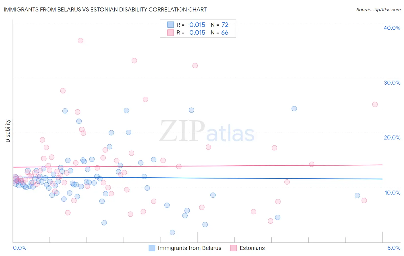 Immigrants from Belarus vs Estonian Disability
