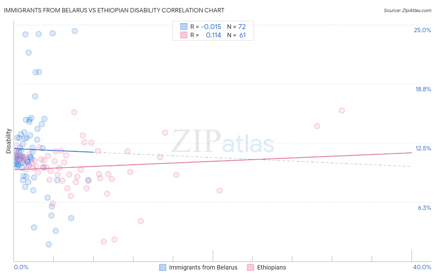 Immigrants from Belarus vs Ethiopian Disability