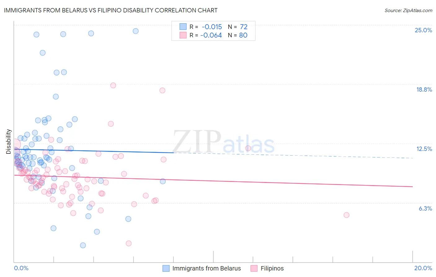 Immigrants from Belarus vs Filipino Disability