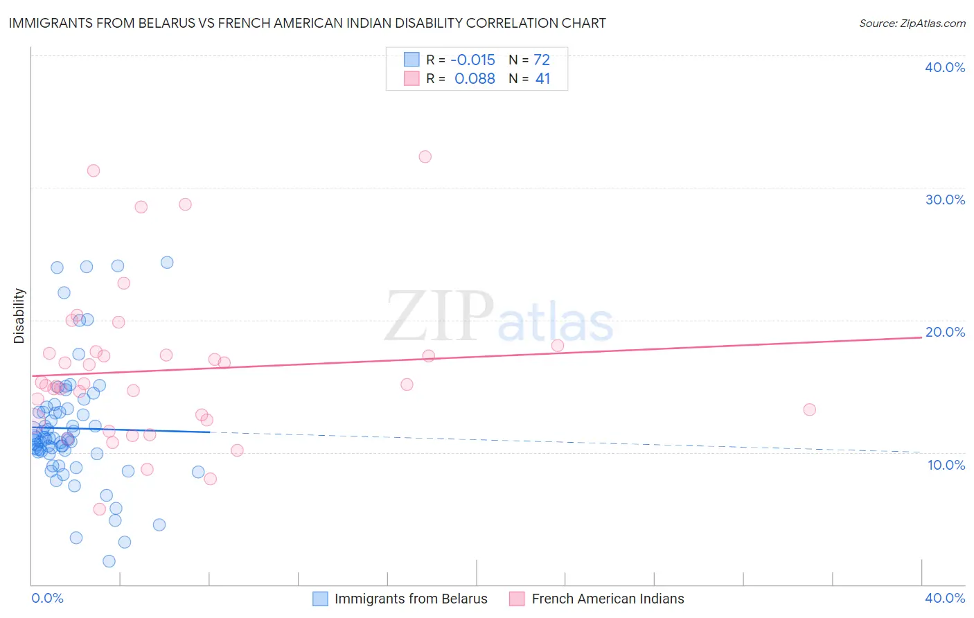 Immigrants from Belarus vs French American Indian Disability