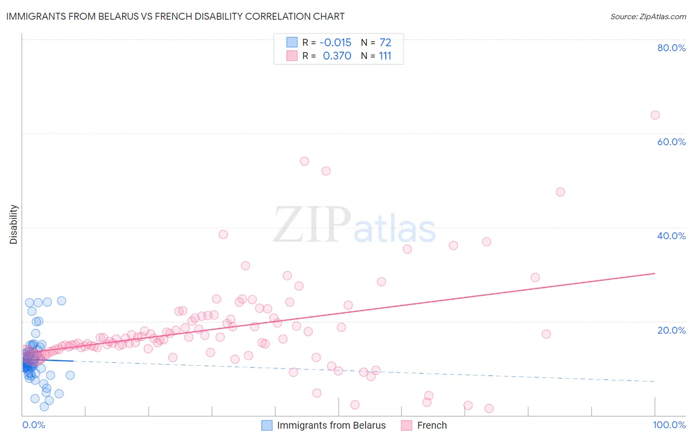 Immigrants from Belarus vs French Disability