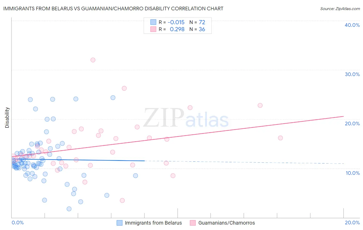 Immigrants from Belarus vs Guamanian/Chamorro Disability