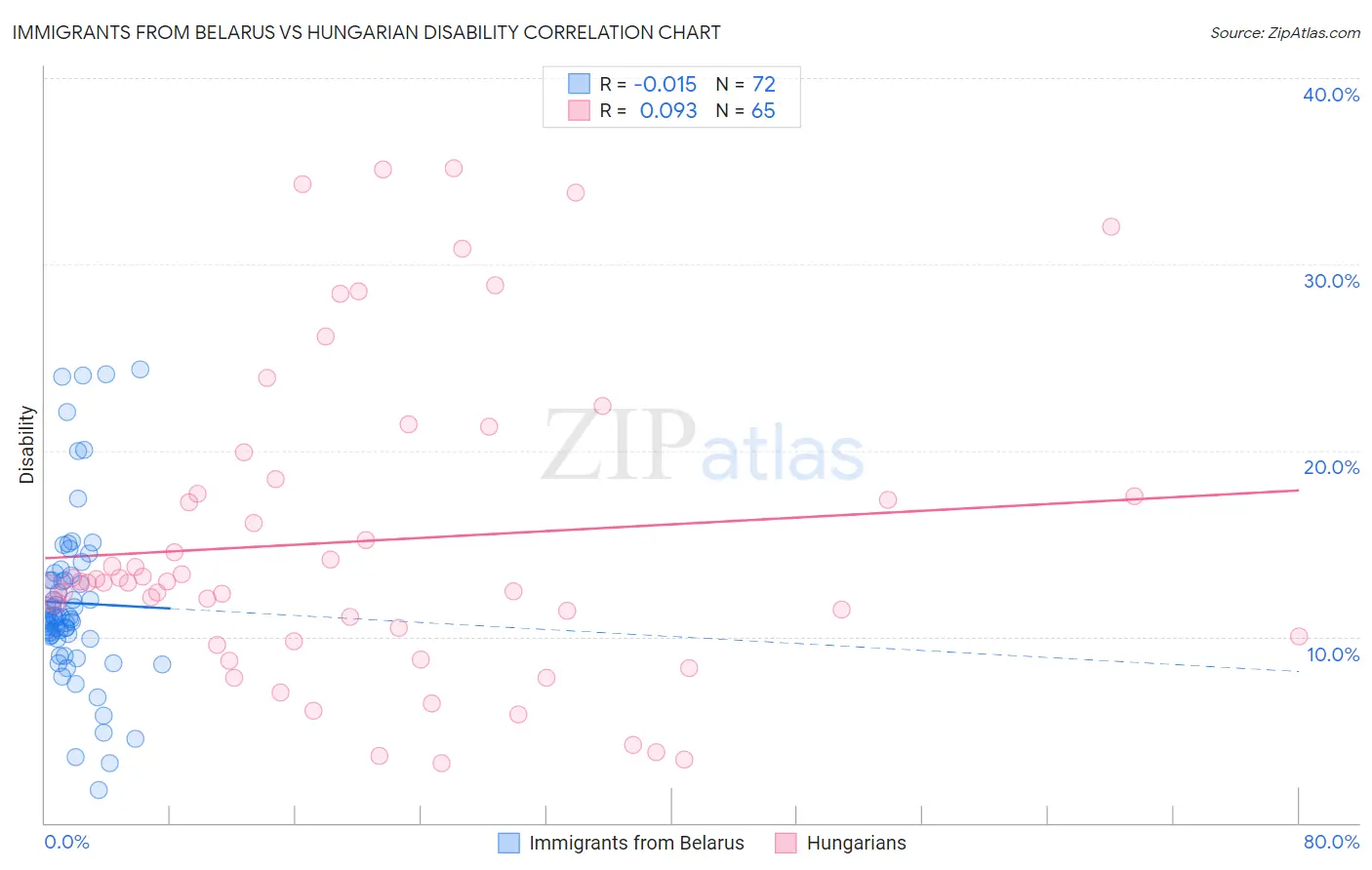 Immigrants from Belarus vs Hungarian Disability