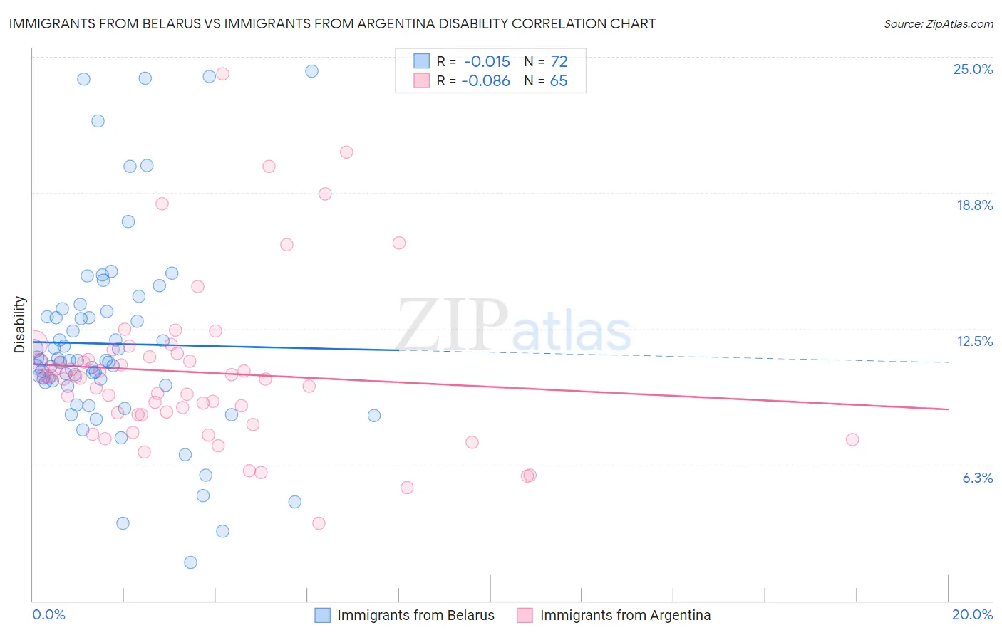 Immigrants from Belarus vs Immigrants from Argentina Disability