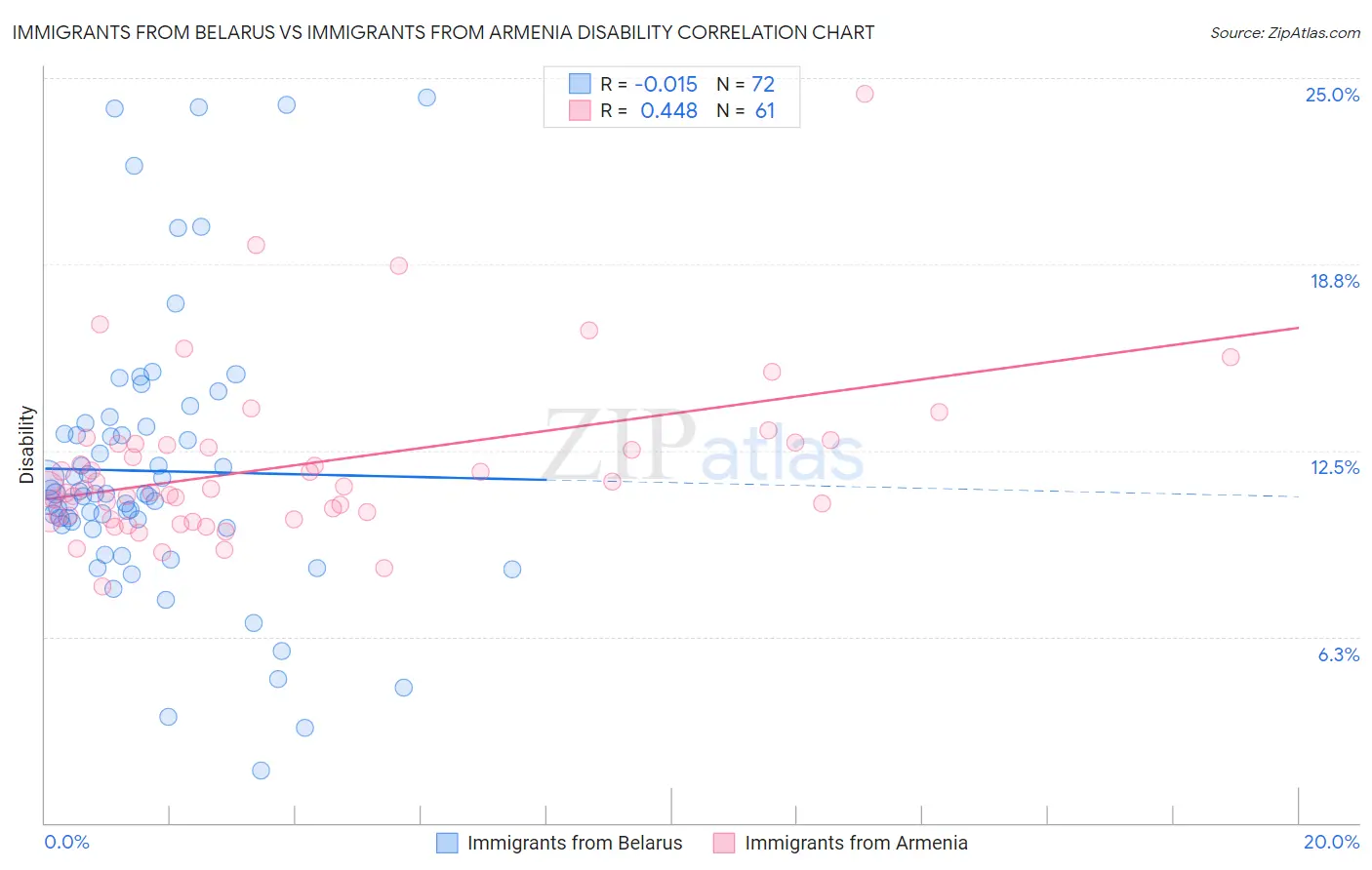 Immigrants from Belarus vs Immigrants from Armenia Disability