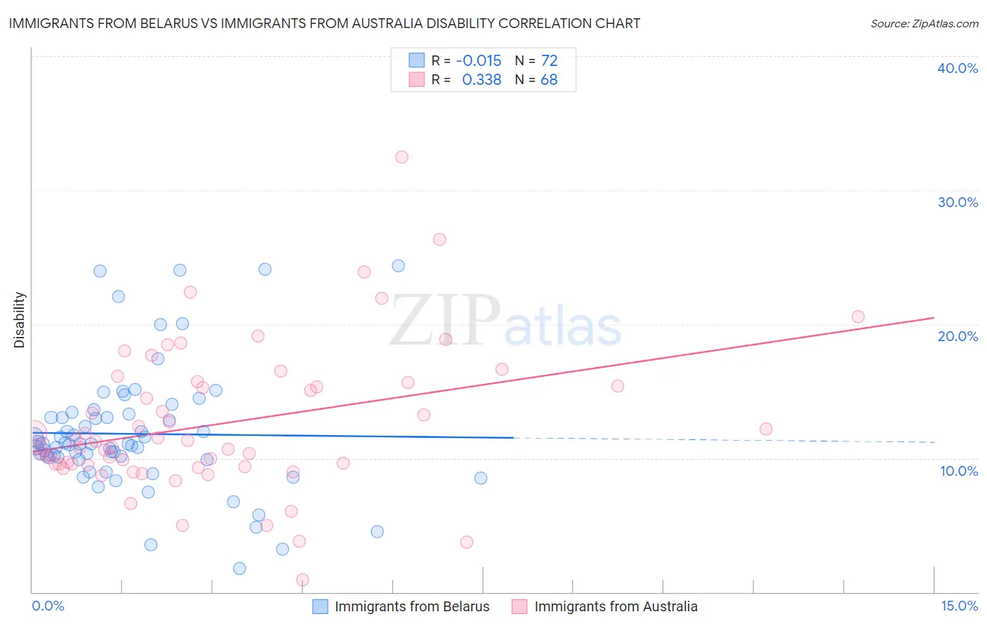 Immigrants from Belarus vs Immigrants from Australia Disability