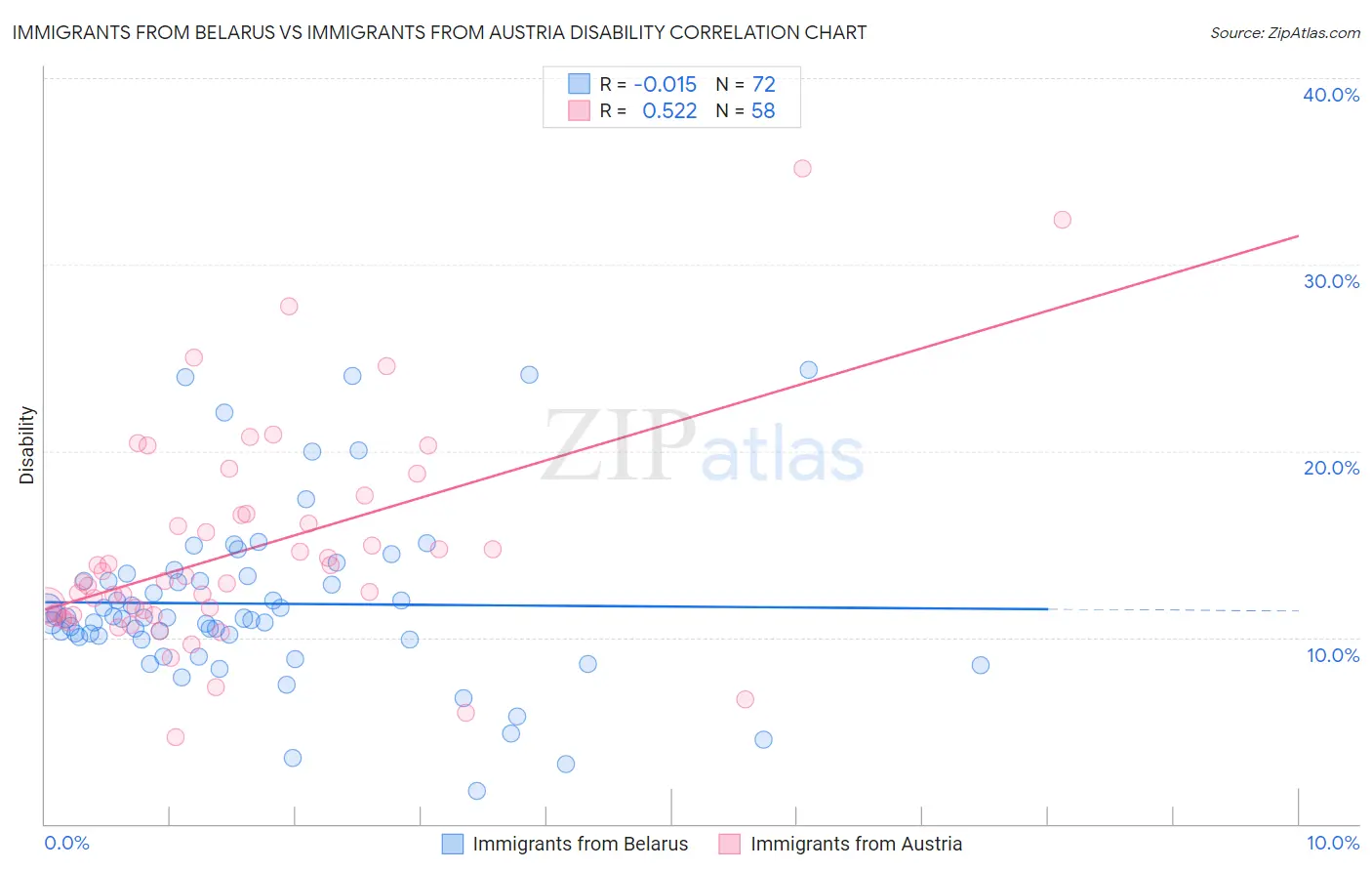 Immigrants from Belarus vs Immigrants from Austria Disability