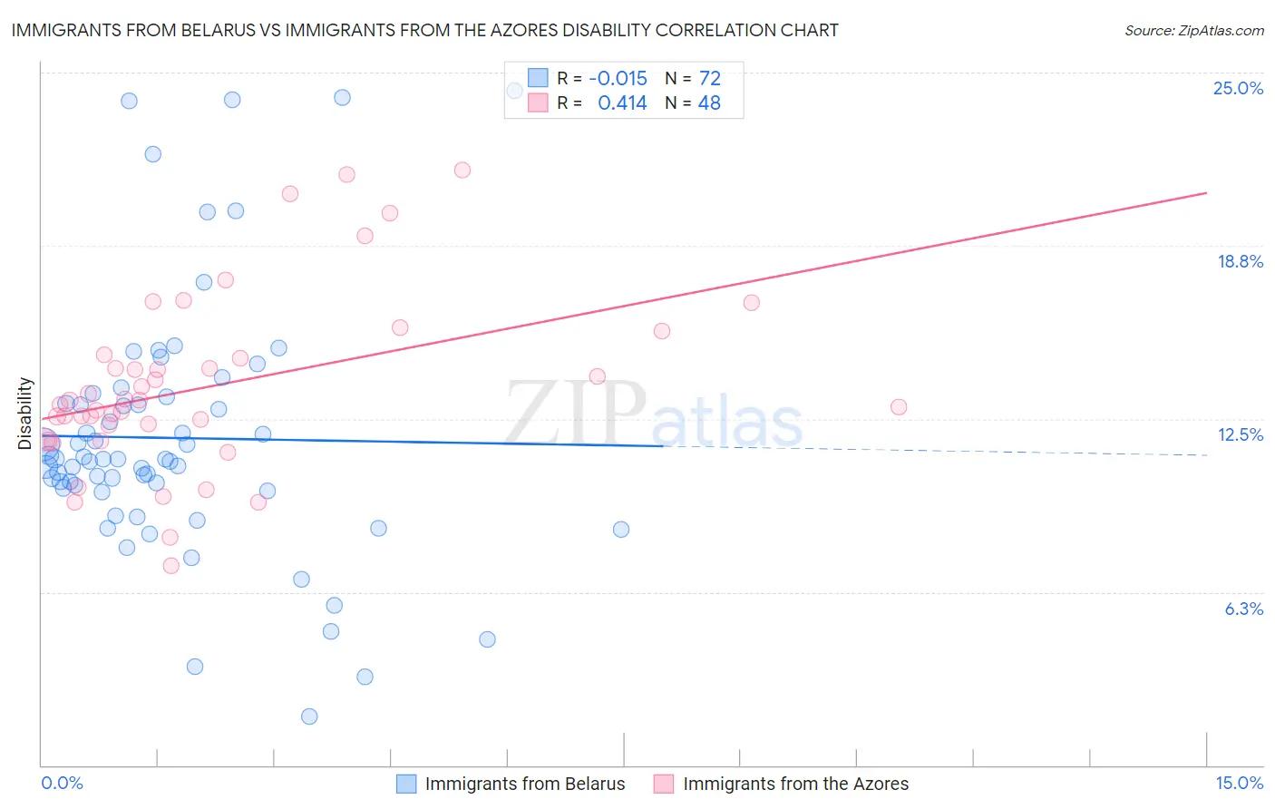 Immigrants from Belarus vs Immigrants from the Azores Disability