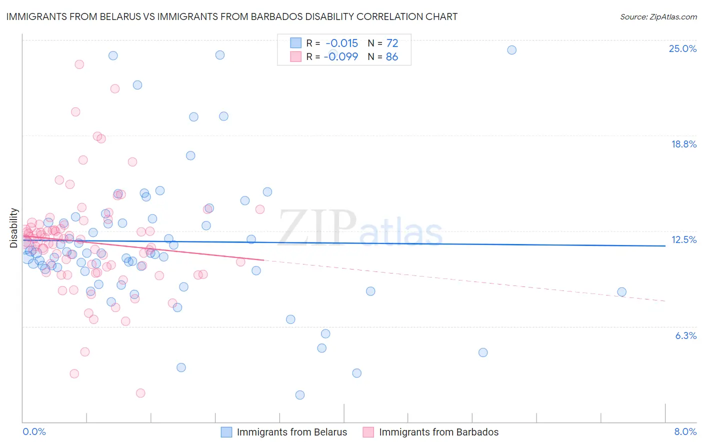 Immigrants from Belarus vs Immigrants from Barbados Disability