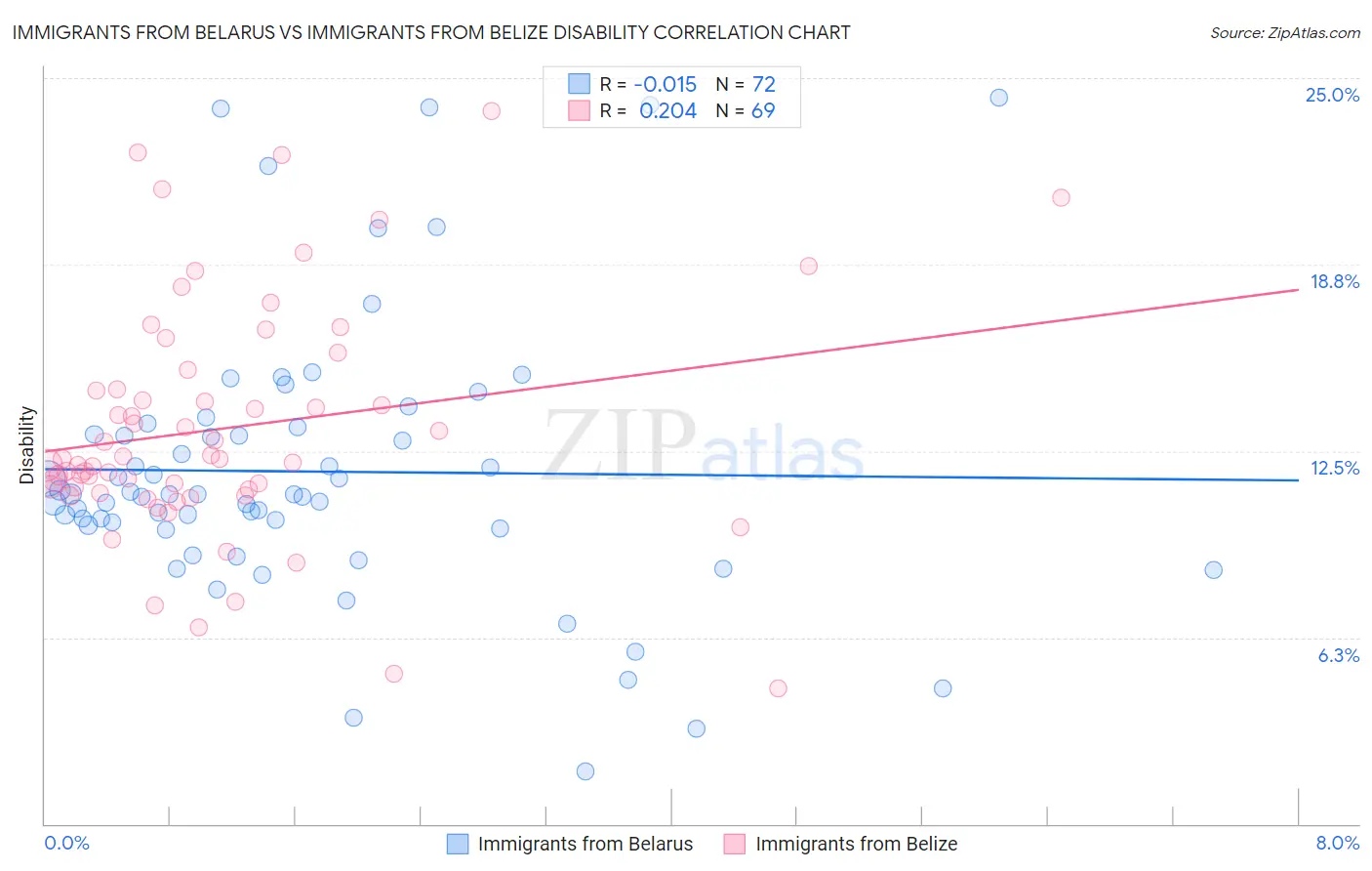 Immigrants from Belarus vs Immigrants from Belize Disability