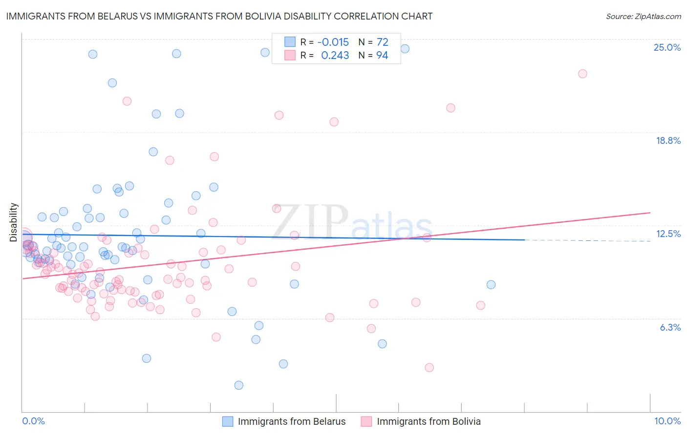 Immigrants from Belarus vs Immigrants from Bolivia Disability