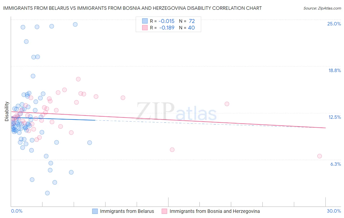 Immigrants from Belarus vs Immigrants from Bosnia and Herzegovina Disability