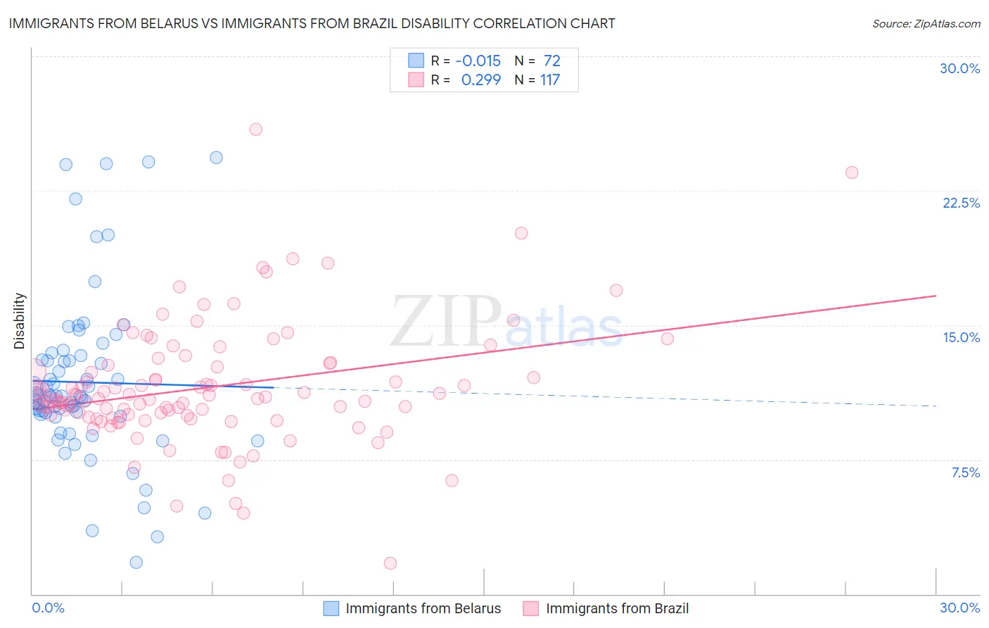Immigrants from Belarus vs Immigrants from Brazil Disability