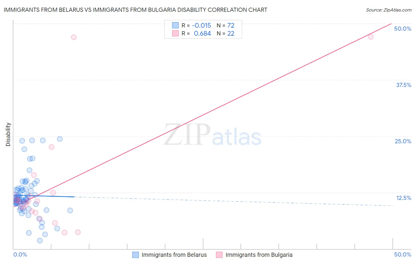 Immigrants from Belarus vs Immigrants from Bulgaria Disability