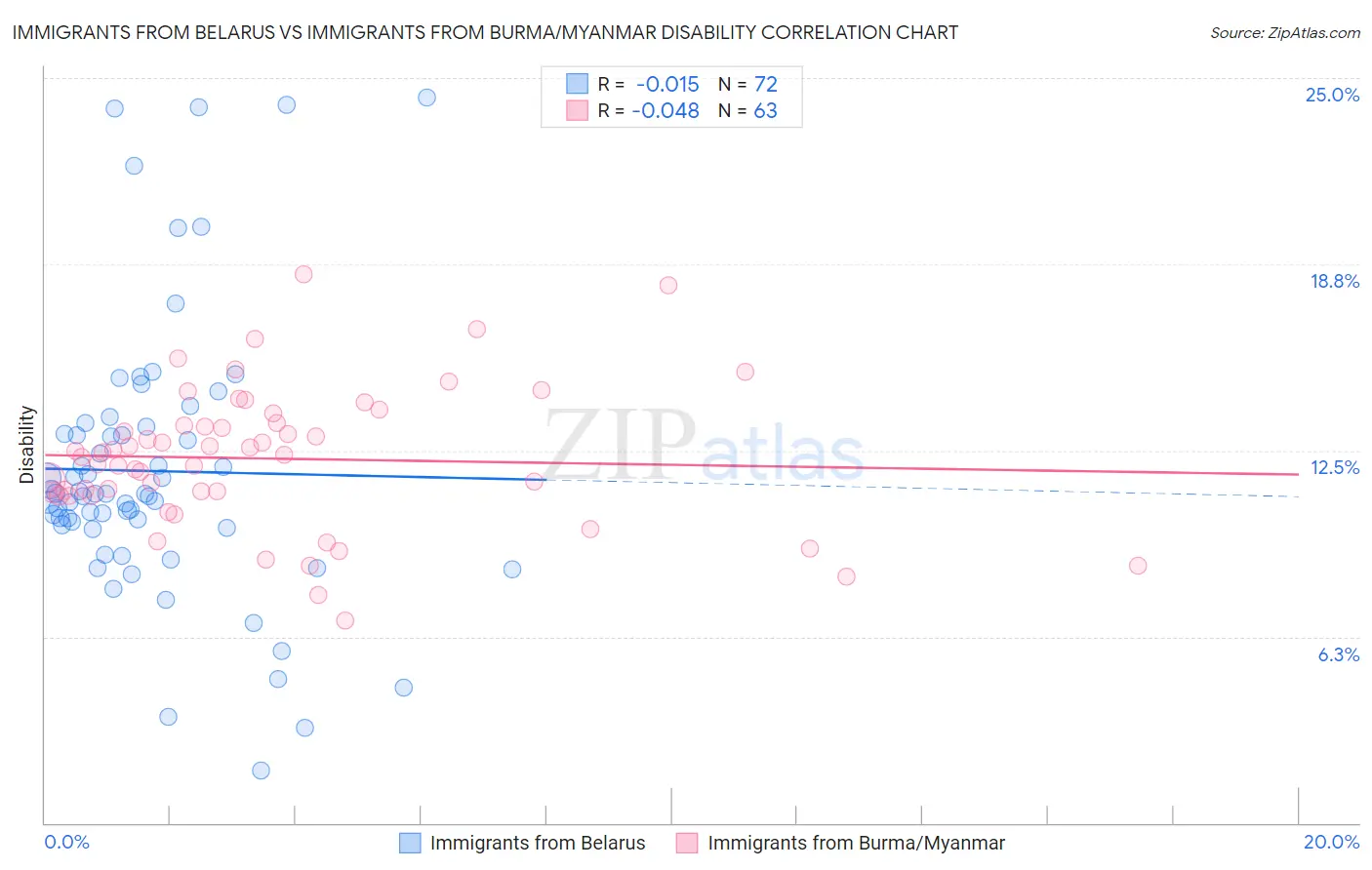 Immigrants from Belarus vs Immigrants from Burma/Myanmar Disability