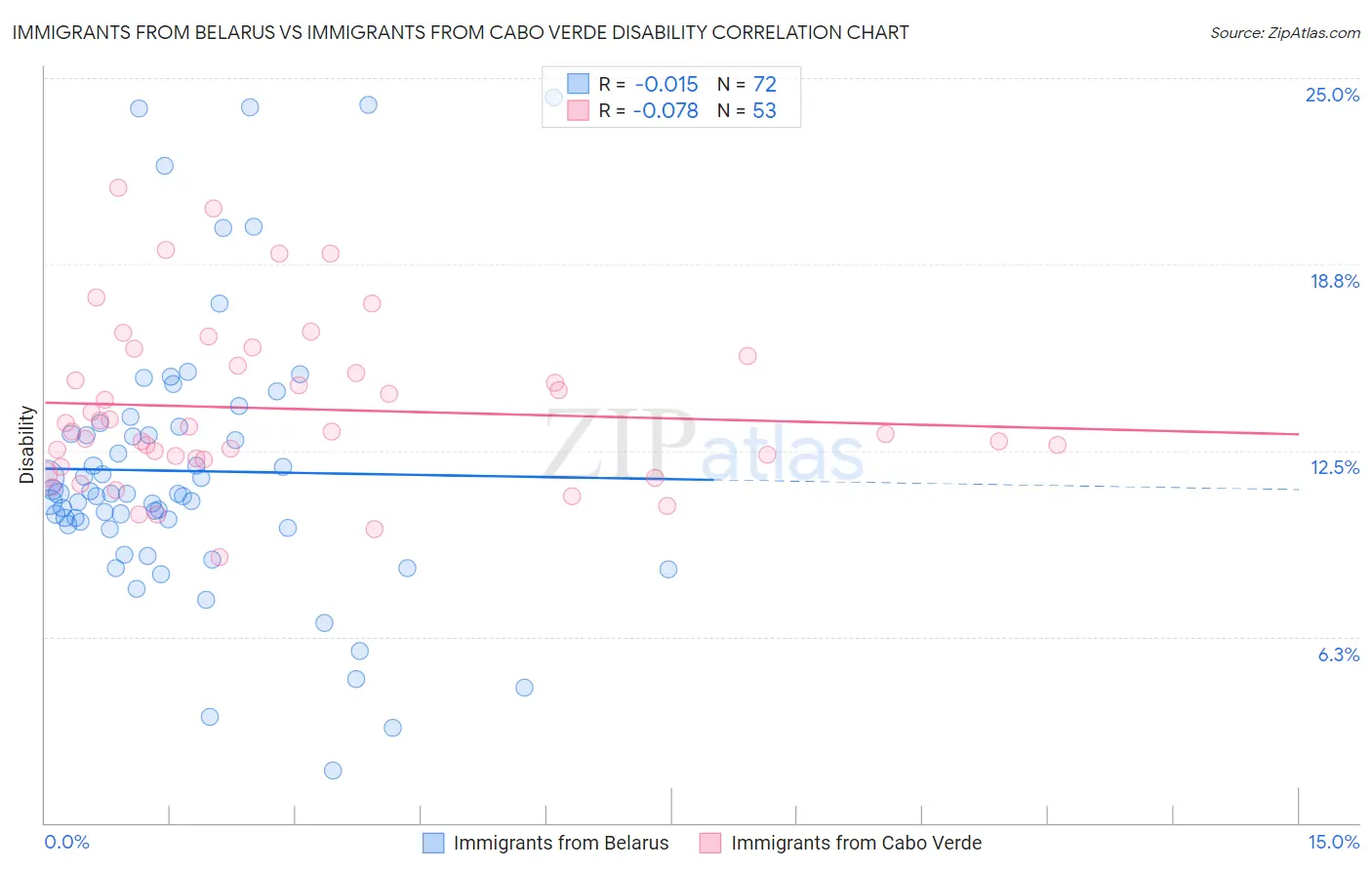Immigrants from Belarus vs Immigrants from Cabo Verde Disability