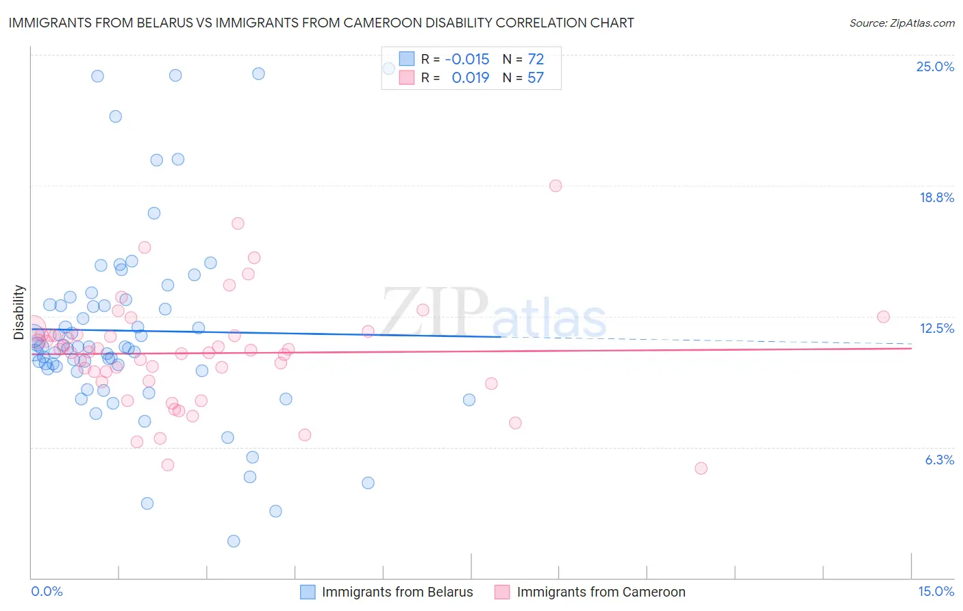 Immigrants from Belarus vs Immigrants from Cameroon Disability