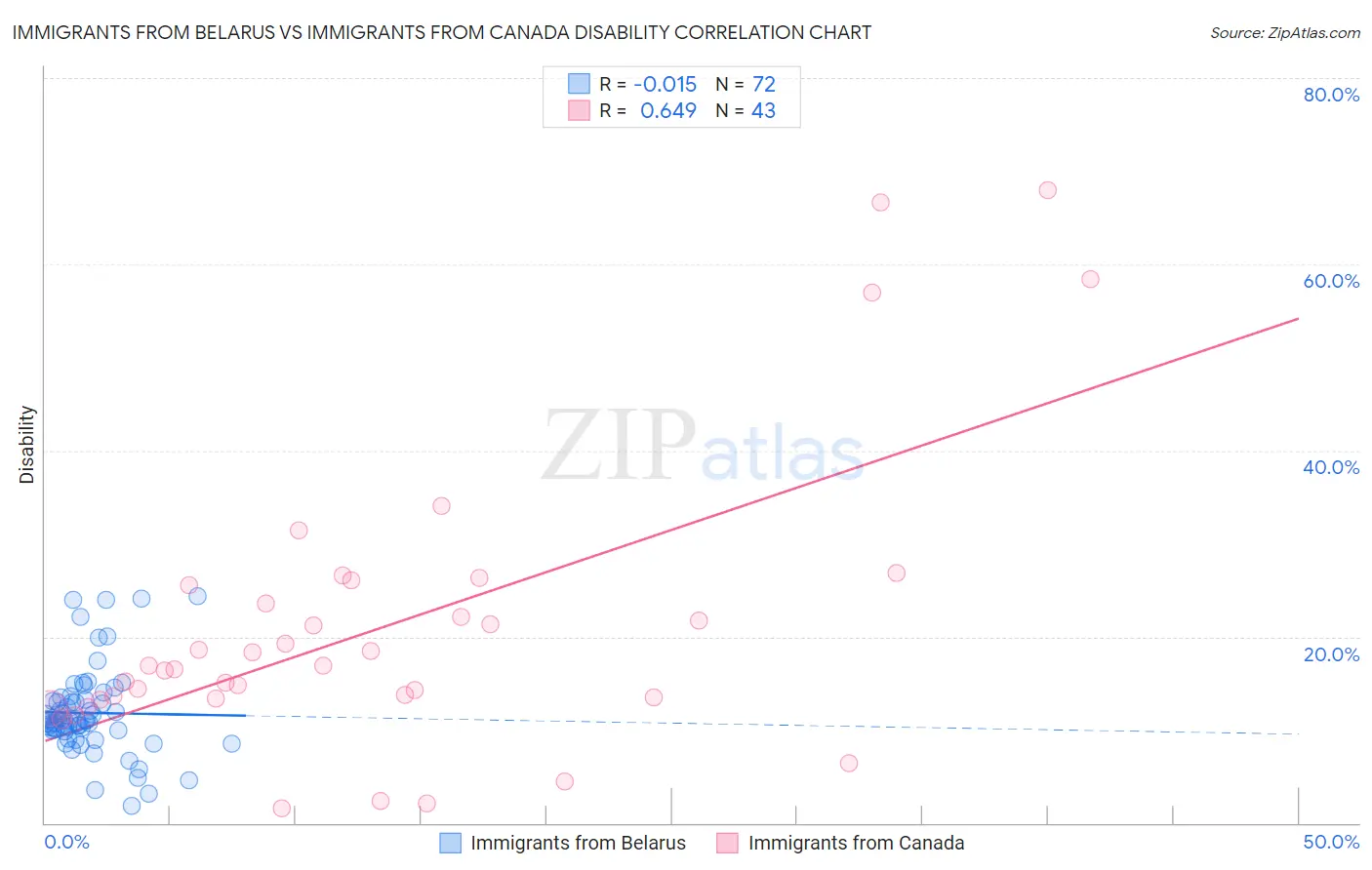 Immigrants from Belarus vs Immigrants from Canada Disability
