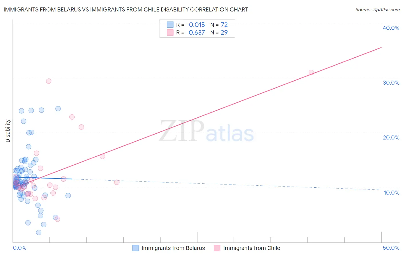 Immigrants from Belarus vs Immigrants from Chile Disability